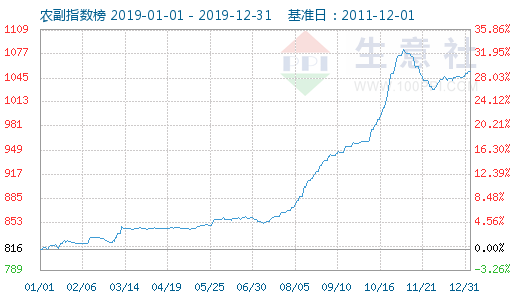 生意社農產品行業指數