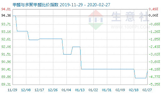 2月27日甲醛與多聚甲醛比價指數(shù)圖