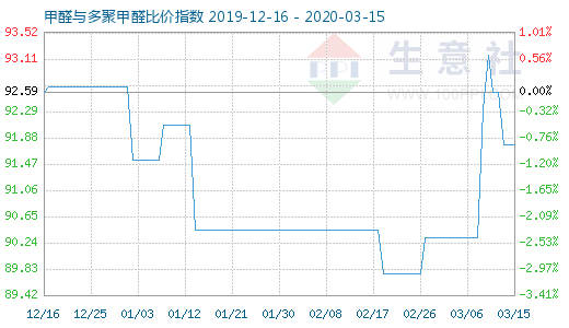 3月15日甲醛與多聚甲醛比價指數圖