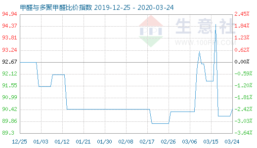3月24日甲醛與多聚甲醛比價指數圖