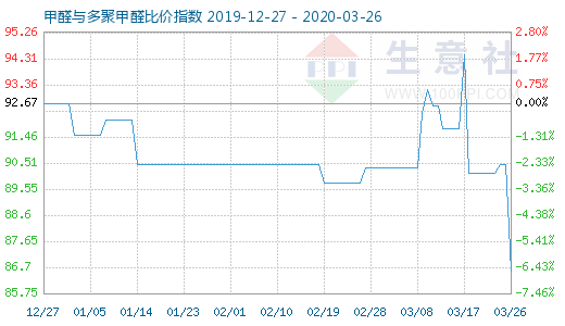 3月26日甲醛與多聚甲醛比價指數(shù)圖