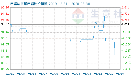 3月30日甲醛與多聚甲醛比價指數圖