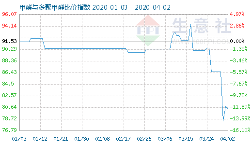 4月2日甲醛與多聚甲醛比價指數圖