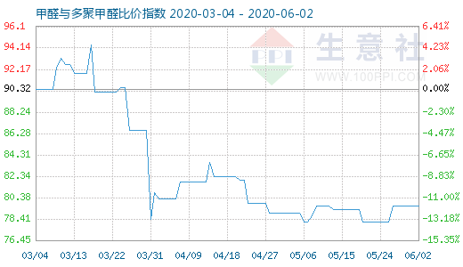 6月2日甲醛與多聚甲醛比價(jià)指數(shù)圖