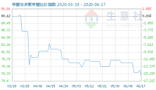 6月17日甲醛與多聚甲醛比價指數(shù)圖