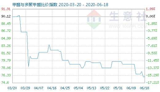 6月18日甲醛與多聚甲醛比價指數圖
