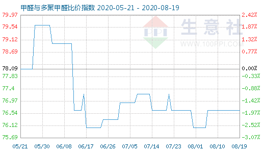 8月19日甲醛與多聚甲醛比價指數圖