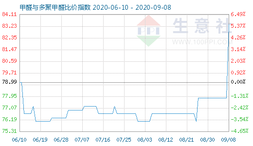 9月8日甲醛與多聚甲醛比價(jià)指數(shù)圖