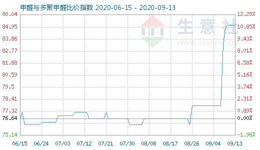 9月13日甲醛與多聚甲醛比價指數(shù)圖