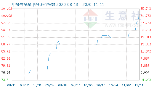 11月11日甲醛與多聚甲醛比價指數圖