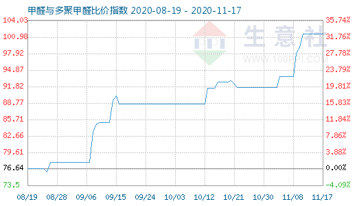 11月17日甲醛與多聚甲醛比價指數(shù)圖