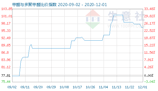 12月1日甲醛與多聚甲醛比價指數圖