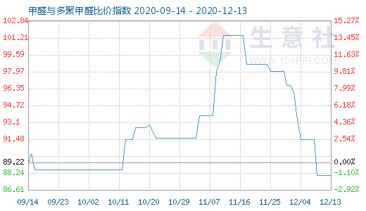 12月13日甲醛與多聚甲醛比價(jià)指數(shù)圖