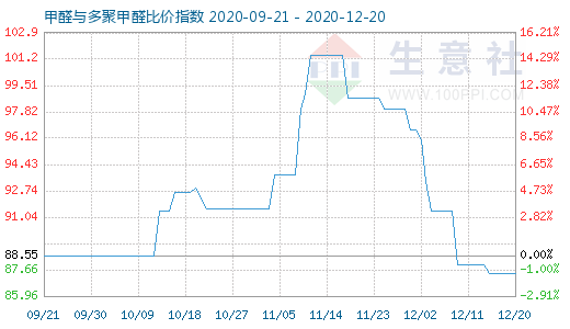 12月20日甲醛與多聚甲醛比價(jià)指數(shù)圖