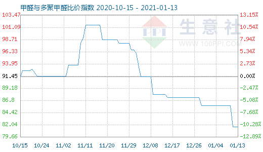 1月13日甲醛與多聚甲醛比價指數圖