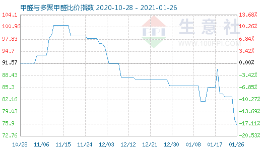 1月26日甲醛與多聚甲醛比價(jià)指數(shù)圖