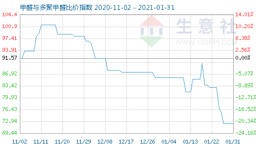 1月31日甲醛與多聚甲醛比價指數(shù)圖