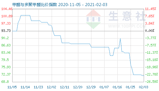 2月3日甲醛與多聚甲醛比價指數圖