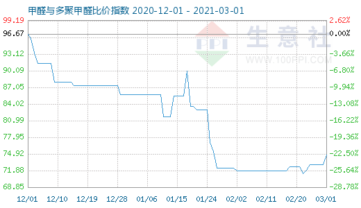 3月1日甲醛與多聚甲醛比價指數(shù)圖