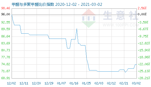 3月2日甲醛與多聚甲醛比價指數(shù)圖