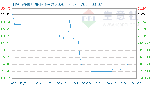3月7日甲醛與多聚甲醛比價指數(shù)圖