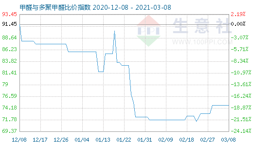 3月8日甲醛與多聚甲醛比價(jià)指數(shù)圖
