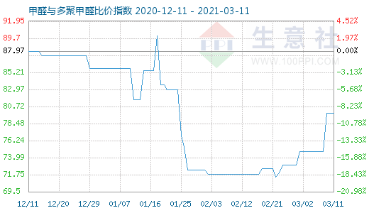 3月11日甲醛與多聚甲醛比價(jià)指數(shù)圖
