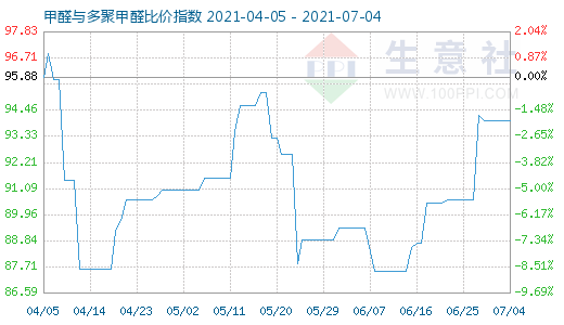 7月4日甲醛與多聚甲醛比價(jià)指數(shù)圖