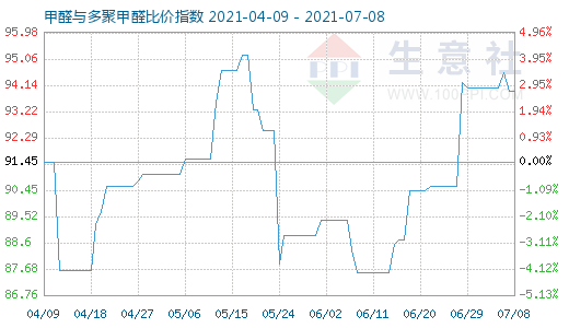 7月8日甲醛與多聚甲醛比價指數(shù)圖