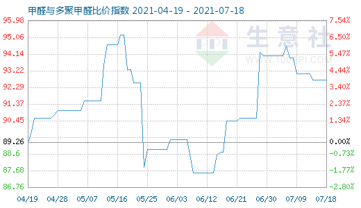 7月18日甲醛與多聚甲醛比價指數(shù)圖