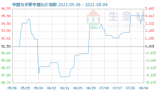 8月4日甲醛與多聚甲醛比價指數(shù)圖