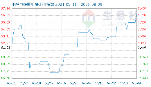 8月9日甲醛與多聚甲醛比價指數(shù)圖