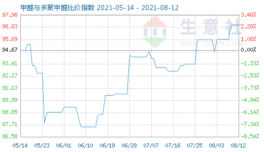 8月12日甲醛與多聚甲醛比價指數(shù)圖