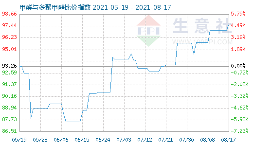 8月17日甲醛與多聚甲醛比價指數(shù)圖