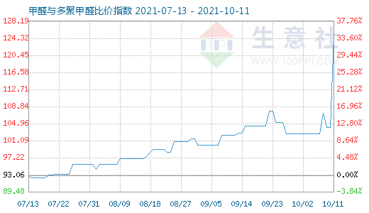 10月11日甲醛與多聚甲醛比價指數圖