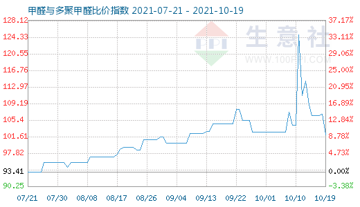 10月19日甲醛與多聚甲醛比價(jià)指數(shù)圖