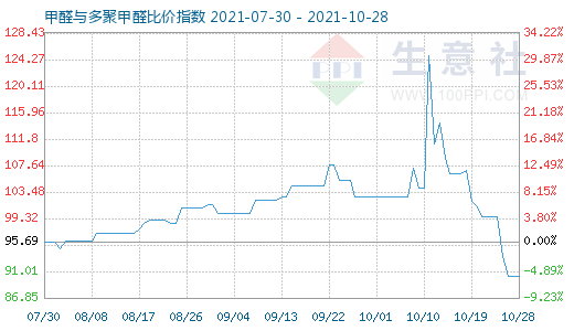 10月28日甲醛與多聚甲醛比價指數(shù)圖