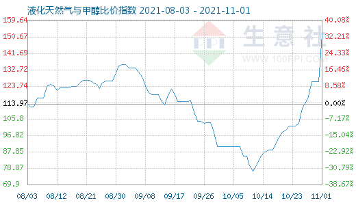 11月1日液化天然氣與甲醇比價指數(shù)圖