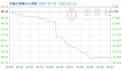 1月12日純堿與溴素比價指數圖