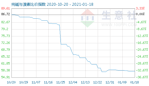 1月18日純堿與溴素比價指數(shù)圖