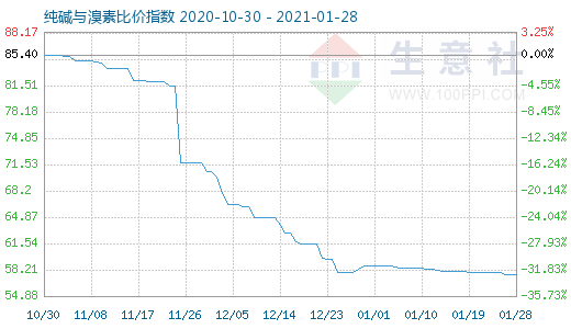 1月28日純堿與溴素比價指數圖