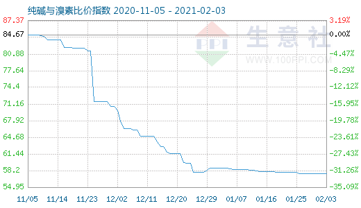 2月3日純堿與溴素比價指數圖