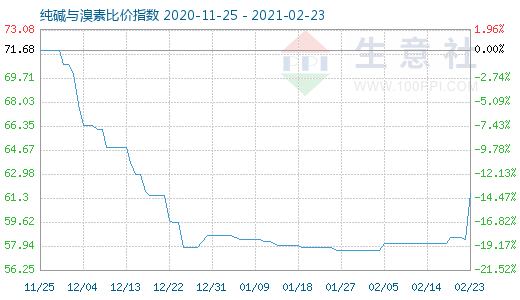 2月23日純堿與溴素比價指數(shù)圖