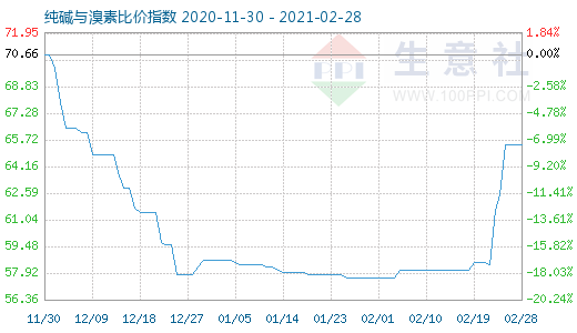 2月28日純堿與溴素比價(jià)指數(shù)圖