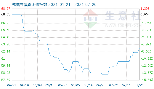 7月20日純堿與溴素比價指數圖