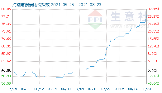 8月23日純堿與溴素比價指數(shù)圖