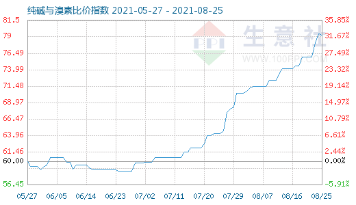 8月25日純堿與溴素比價指數圖
