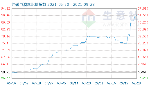 9月28日純堿與溴素比價指數(shù)圖