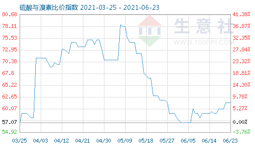 6月23日硫酸與溴素比價指數圖