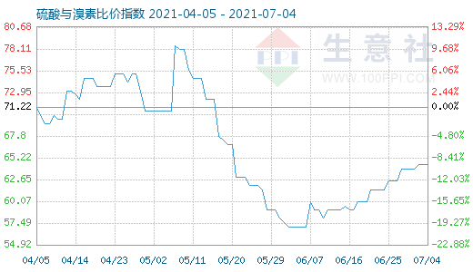 7月4日硫酸與溴素比價指數(shù)圖